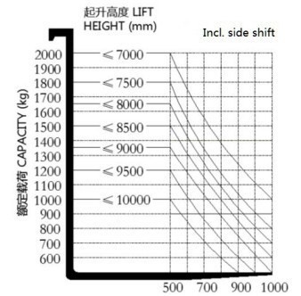 Electric Reach Forklift Truck 6m 6.5m 7m 7.5m 8m 8.5m 9m 9.5m 10m 11m 12m for Market